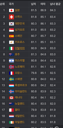 우리나라 남여 평균수명