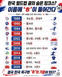아무도 잘 모르는 1986년 월드컵부터 이어져오는 한국팀의 징크스