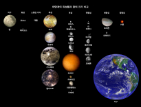 태양계 위성들과 달의 크기 비교