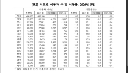 떠나는 사람 늘었다…수도권 2개월 연속 순유출