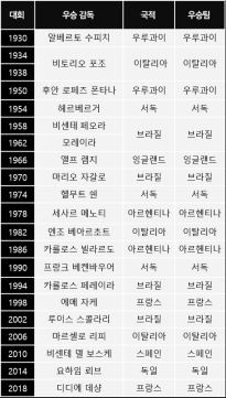 월드컵 역사상 아직도 안 깨진 징크스들