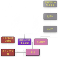한국사 인물 중 의외로 승리하였다는 자