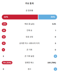 아르헨티나 결승전 116분 첫 슈팅..