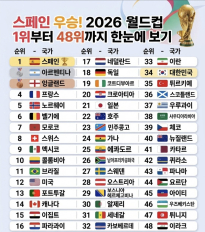 북중미 월드컵 1위~48위 최종순위