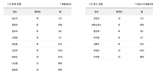 7 / 19 KBO 등말소