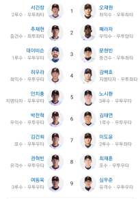 한화키움 라인업