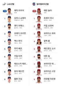 필라 다저스 라인업!!